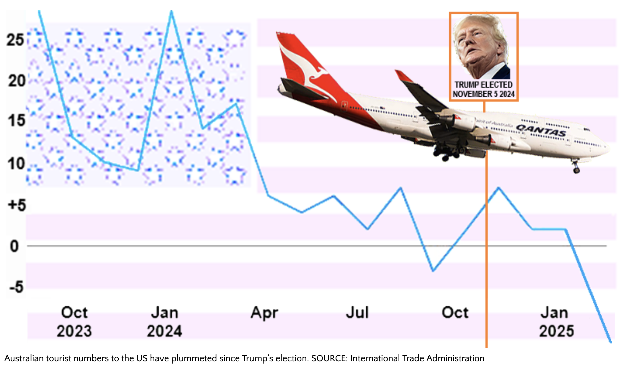 Australian tourist numbers to the US have plummeted since Trump’s election. SOURCE: International Trade Administration